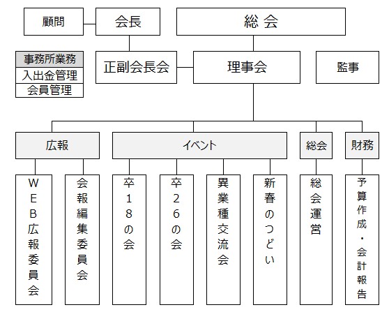 組織図